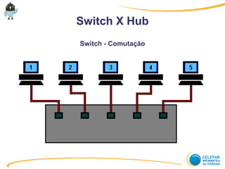 Switch X Hub
Switch - Comutação
 