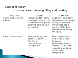 3.Whipped Cream
- used as dessert topping filling and frosting.
PROBLEMS:
Butter curdles during
mixing
Cake Lacks Volume
CAUSE:
Ingredients too warm
or too cold incorrect fat
is used fat inadequately
creamed before liquid
was added.
Flour too strong, old
chemical leavener.
Egg foam
underwhipped
Oven too hot
SOLUTION:
Eggs must be at room
temperature and added
slowly, use correct
ingredients add a
portion of the floor,
then continue adding
the liquid.
Use a weaker flour
Replaced w/ fresh
leaverner
Use correct mixing
method; Do not deflat
eggs during mixing
Adjust oven
temperature.
 