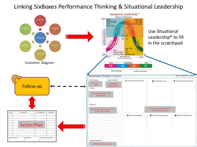 Six boxes performance thinking & Situational Leadership Linkage