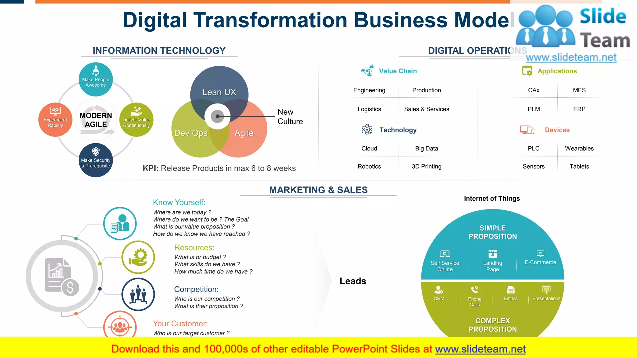 Digital Transformation Business Model
12
MARKETING & SALES
INFORMATION TECHNOLOGY DIGITAL OPERATIONS
Make People
Awesome
Experiment
Rapidly
Deliver Value
Continuously
Make Security
a Prerequisite
New
Culture
AgileDev Ops
Lean UX
KPI: Release Products in max 6 to 8 weeks
Leads
MODERN
AGILE
SIMPLE
PROPOSITION
Self Service
Online
COMPLEX
PROPOSITION
CRM
Landing
Page
E-Commerce
PresentationsPhone
Calls
Emails
Applications
Devices
Value Chain
Technology
Internet of Things
Sensors
PLC
CAx
PLM
Wearables
Tablets
MES
ERP
Cloud
Robotics
Engineering
Logistics
Big Data
3D Printing
Production
Sales & Services
Know Yourself:
Where are we today ?
Where do we want to be ? The Goal
What is our value proposition ?
How do we know we have reached ?
Resources:
What is or budget ?
What skills do we have ?
How much time do we have ?
Competition:
Who is our competition ?
What is their proposition ?
Your Customer:
Who is our target customer ?
How can we reach our customer ?
 