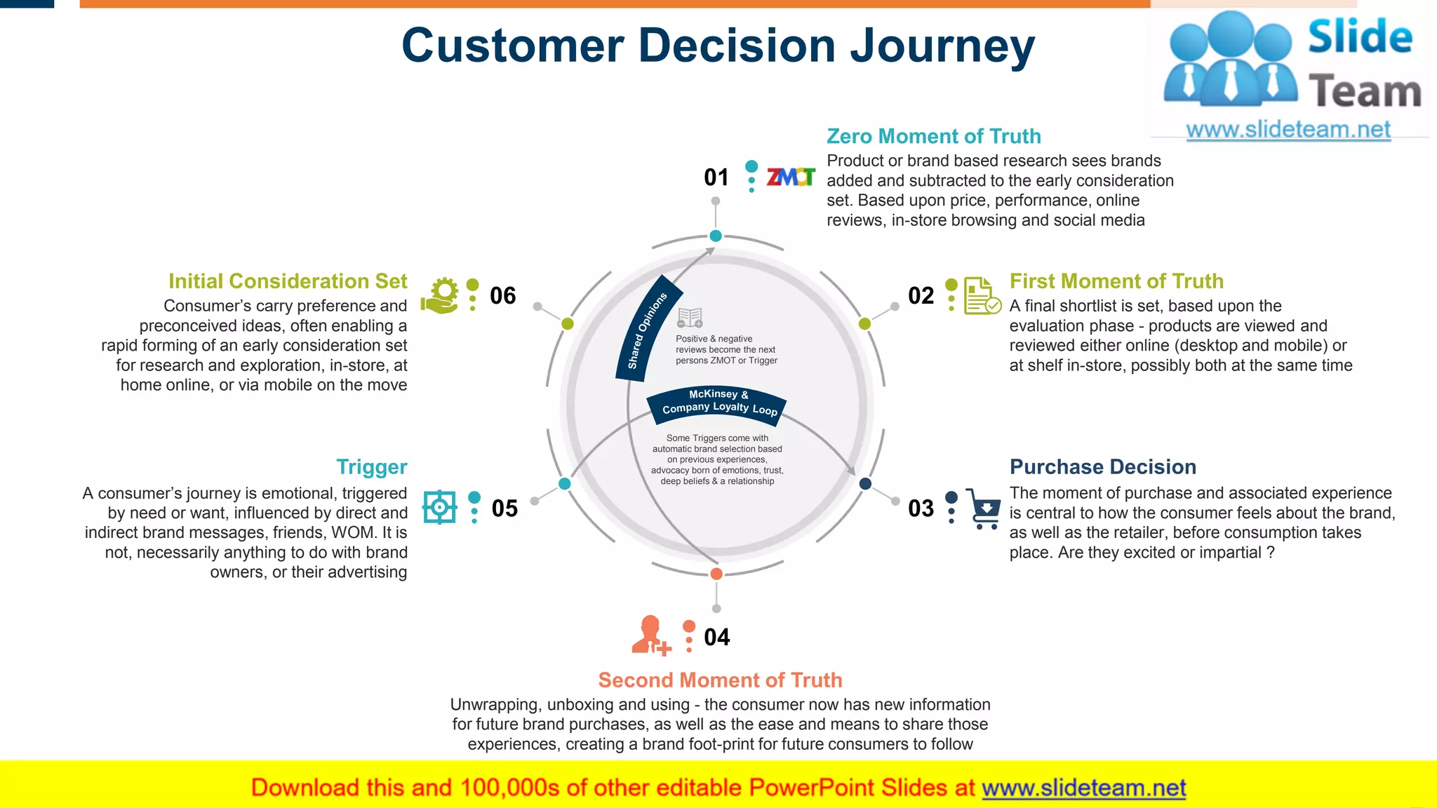 Customer Decision Journey
6
Zero Moment of Truth
Product or brand based research sees brands
added and subtracted to the early consideration
set. Based upon price, performance, online
reviews, in-store browsing and social media
First Moment of Truth
A final shortlist is set, based upon the
evaluation phase - products are viewed and
reviewed either online (desktop and mobile) or
at shelf in-store, possibly both at the same time
Purchase Decision
The moment of purchase and associated experience
is central to how the consumer feels about the brand,
as well as the retailer, before consumption takes
place. Are they excited or impartial ?
Second Moment of Truth
Unwrapping, unboxing and using - the consumer now has new information
for future brand purchases, as well as the ease and means to share those
experiences, creating a brand foot-print for future consumers to follow
Trigger
A consumer’s journey is emotional, triggered
by need or want, influenced by direct and
indirect brand messages, friends, WOM. It is
not, necessarily anything to do with brand
owners, or their advertising
Initial Consideration Set
Consumer’s carry preference and
preconceived ideas, often enabling a
rapid forming of an early consideration set
for research and exploration, in-store, at
home online, or via mobile on the move
0305
01
02
04
06
Some Triggers come with
automatic brand selection based
on previous experiences,
advocacy born of emotions, trust,
deep beliefs & a relationship
Positive & negative
reviews become the next
persons ZMOT or Trigger
This slide is 100% editable. Adapt it to your needs and capture your audience's attention.
 