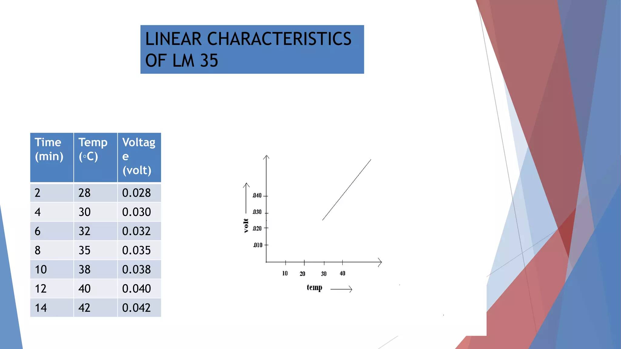Time
(min)
Temp
(◦C)
Voltag
e
(volt)
2 28 0.028
4 30 0.030
6 32 0.032
8 35 0.035
10 38 0.038
12 40 0.040
14 42 0.042
LINEAR CHARACTERISTICS
OF LM 35
 