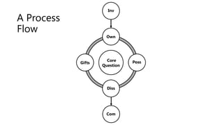 The Six Conversations Framework Peter Block | PPTX