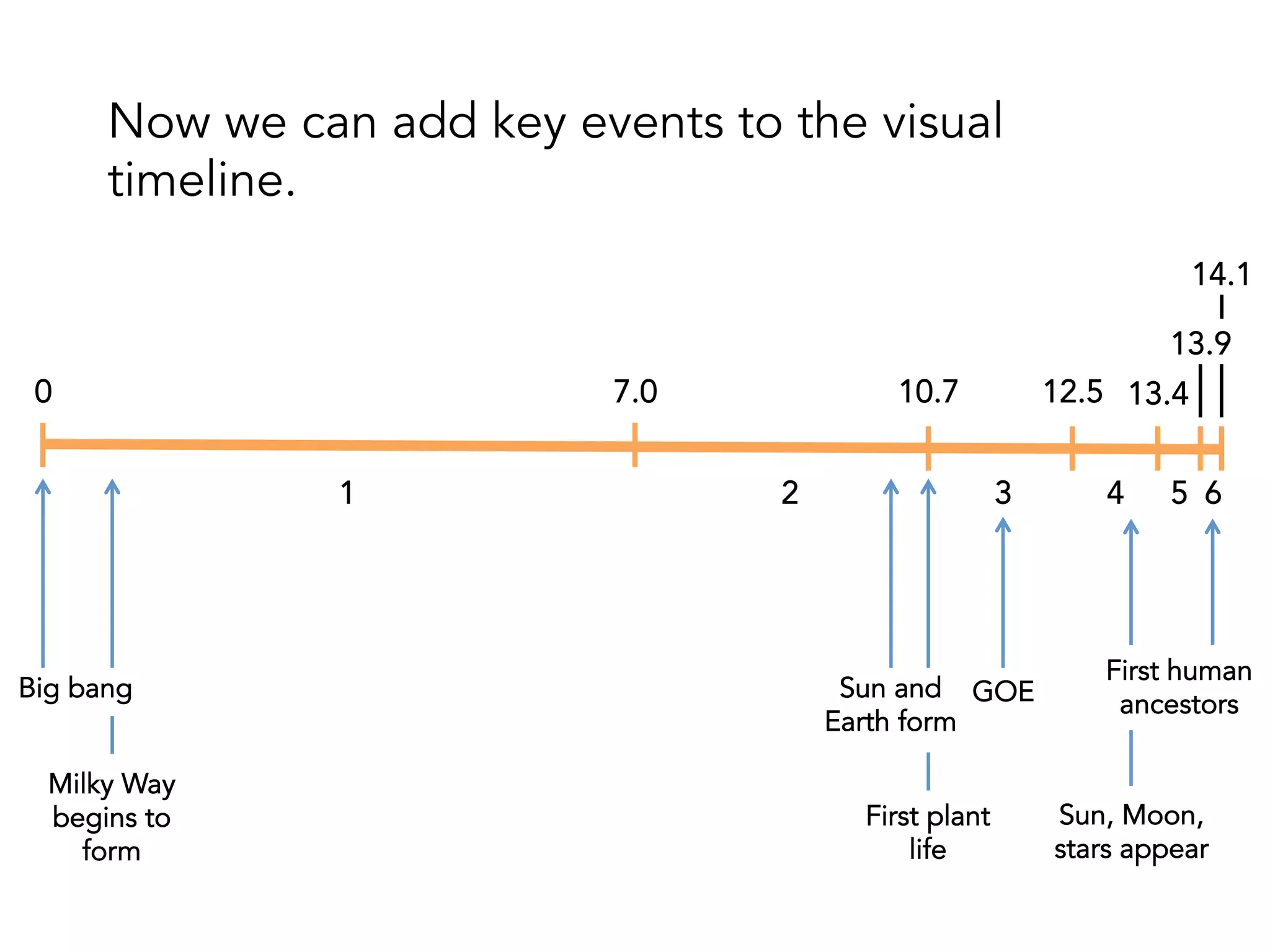 1 2 3 4 5 6
7.0 10.70 12.5 13.4
13.9
14.1
Now we can add key events to the visual
timeline.
 