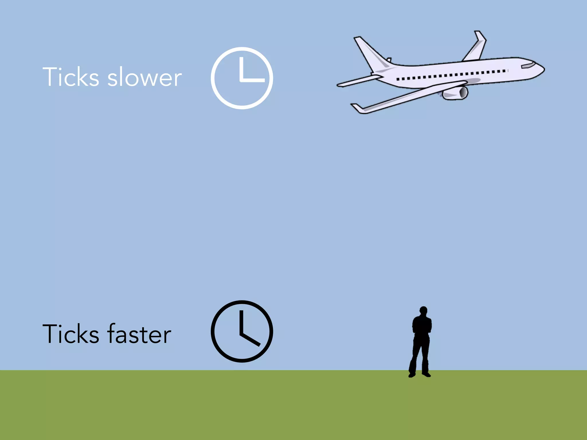 Ticks faster
Ticks slower
 