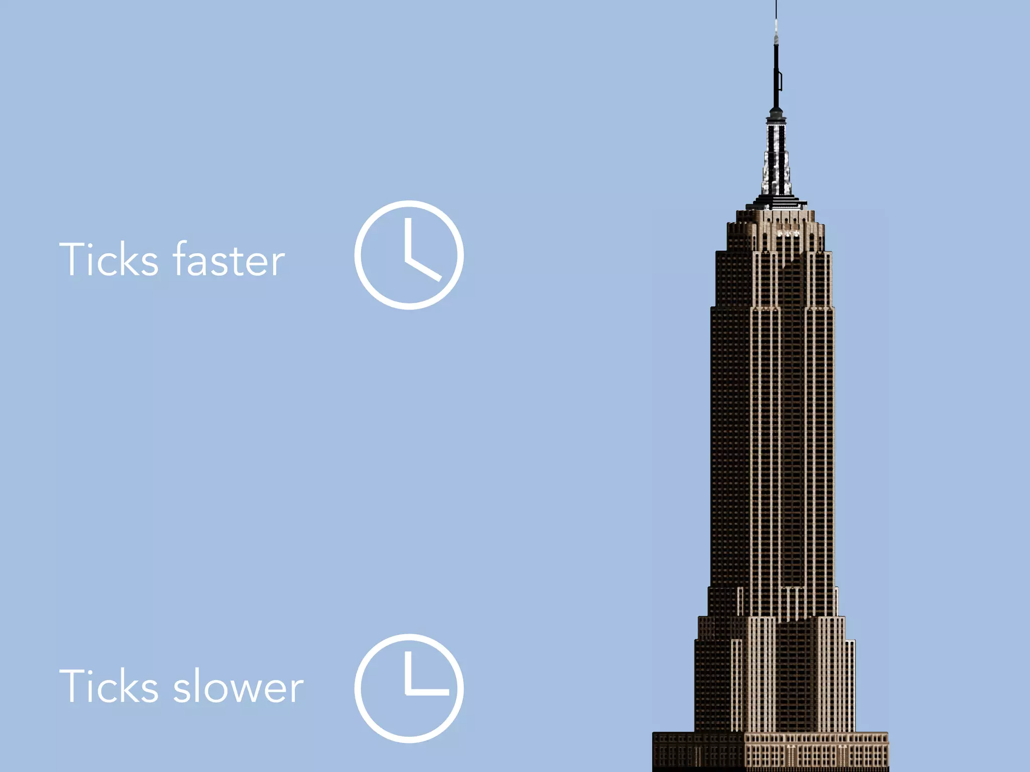 Ticks faster
Ticks slower
 