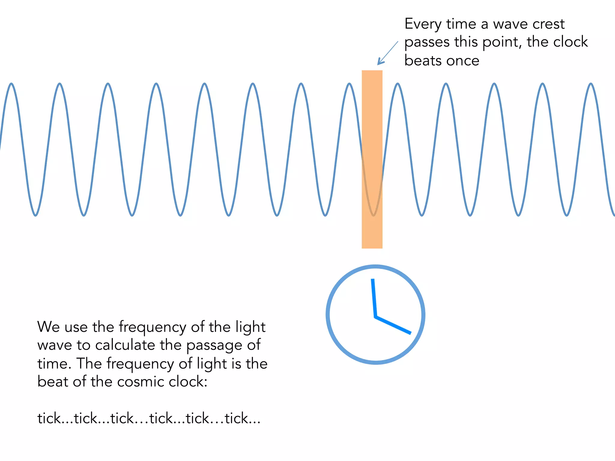 We will use the frequency of light as the
beat of our cosmic clock.
 
