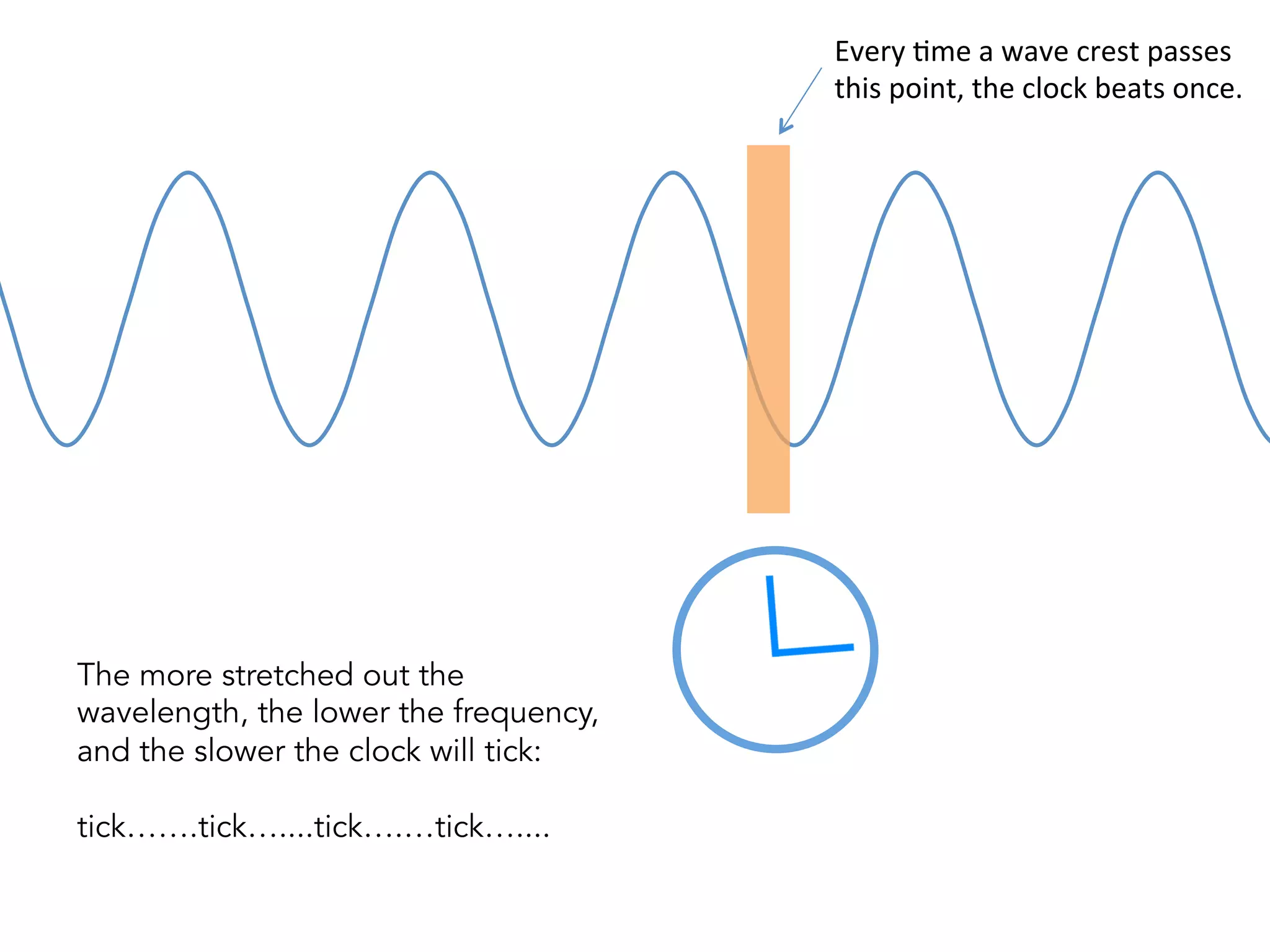 We use the frequency of the light
wave to calculate the passage of
time. The frequency of light is the
beat of the cosmic clock:
tick...tick...tick…tick...tick…tick...
Every	)me	a	wave	crest	passes	
this	point,	the	clock	beats	once.	
 