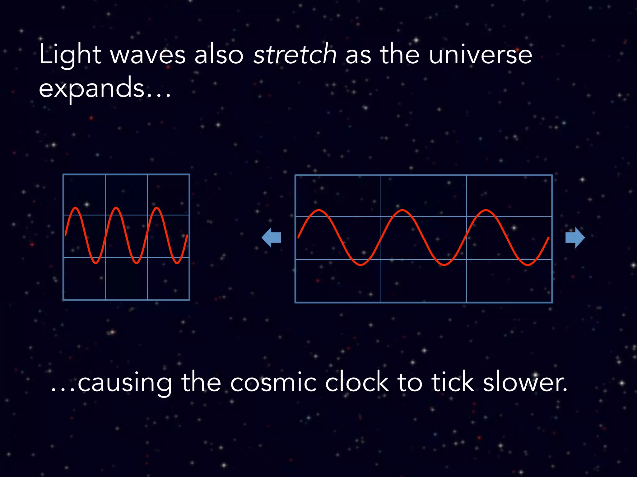 Space stretches as the universe expands,
pulling things away from each other.
 
