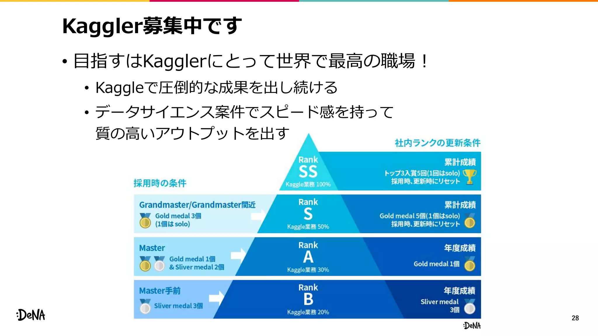Kaggler募集中です
• 目指すはKagglerにとって世界で最高の職場！
• Kaggleで圧倒的な成果を出し続ける
• データサイエンス案件でスピード感を持って
質の高いアウトプットを出す
28
 
