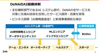 DeNAのAI組織体制
• 全社横断部門であるAI システム部が、DeNAの全サービスを
対象に先端AI技術を活用したサービス提供・改善を実現
• ビジネス部隊（AI戦略推進室）と新規事業開拓も検討
10
ゲーム・エンタメ
AIシステム部（共通部門）
オートモーティブ ヘルスケア スポーツ
AI戦略推進室
BizDev
AI研究開発エンジニア
データサイエンティスト
MLエンジニア
インフラエンジニア
…
 