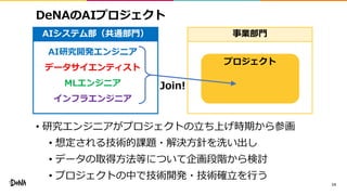 DeNAのAIプロジェクト
• 研究エンジニアがプロジェクトの立ち上げ時期から参画
• 想定される技術的課題・解決方針を洗い出し
• データの取得方法等について企画段階から検討
• プロジェクトの中で技術開発・技術確立を行う
14
AIシステム部（共通部門）
AI研究開発エンジニア
データサイエンティスト
MLエンジニア
インフラエンジニア
事業部門
プロジェクト
Join!
 