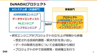 DeNAのAIプロジェクト
• 研究エンジニアがプロジェクトの立ち上げ時期から参画
• 想定される技術的課題・解決方針を洗い出し
• データの取得方法等について企画段階から検討
• プロジェクトの中で技術開発・技術確立を行う
17
AIシステム部（共通部門）
AI研究開発エンジニア
データサイエンティスト
MLエンジニア
インフラエンジニア
事業部門
プロジェクト
Join!
AI研究開発エンジニア
データサイエンティスト
MLエンジニア
インフラエンジニア
 