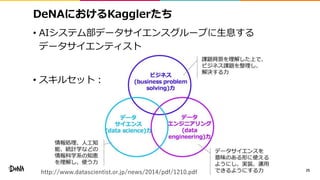 DeNAにおけるKagglerたち
• AIシステム部データサイエンスグループに生息する
データサイエンティスト
• スキルセット：
25
http://www.datascientist.or.jp/news/2014/pdf/1210.pdf
 