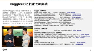 Kagglerのこれまでの実績
29
DeNAのKagglerである小野寺和樹と
加納龍一を含むチームが、過去最大の
Kaggleコンペである"Home Credit
Default Risk"にて、7198チーム(参加
者数8572名)中2位に入賞しました。今
年４月からのKaggle社内ランク制度開
始以来の、大きな成果となりました！
 