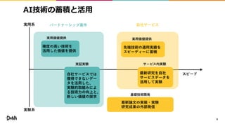 AI技術の蓄積と活用
8
実用系
実験系
スピード
パートナーシップ案件 自社サービス
基礎技術開発
実用価値提供
実証実験
実用価値提供
サービス内実験
最新論文の実装・実験
研究成果の外部発信
最新研究を自社
サービスデータを
活用して実験
先端技術の適用実績を
スピーディーに蓄積
確度の高い技術を
活用した価値を提供
自社サービスでは
獲得できないデー
タを活用した、
実験的取組みによ
る技術力の向上と、
新しい価値の探求
 