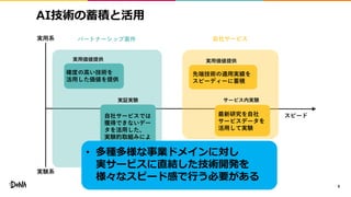 AI技術の蓄積と活用
9
実用系
実験系
スピード
パートナーシップ案件 自社サービス
基礎技術開発
実用価値提供
実証実験
実用価値提供
サービス内実験
最新論文の実装・実験
研究成果の外部発信
最新研究を自社
サービスデータを
活用して実験
先端技術の適用実績を
スピーディーに蓄積
確度の高い技術を
活用した価値を提供
自社サービスでは
獲得できないデー
タを活用した、
実験的取組みによ
る技術力の向上と、
新しい価値の探求• 多種多様な事業ドメインに対し
実サービスに直結した技術開発を
様々なスピード感で行う必要がある
 