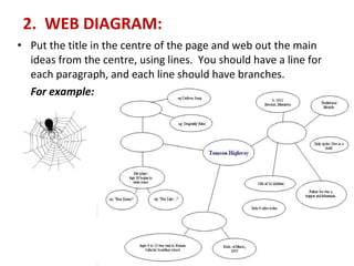 2.  WEB DIAGRAM:     Put the title in the centre of the page and web out the main ideas from the centre, using lines.  You should have a line for each paragraph, and each line should have branches.   For example: 