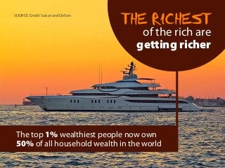 The top 1% wealthiest people now own
50% of all household wealth in the world
THE RICHEST
of the rich are
getting richer
S...