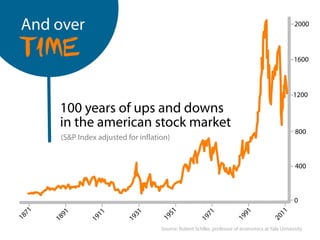 And over
100 years of ups and downs
in the American stock market
Source: Robert Schiller, professor of economics at Yale U...