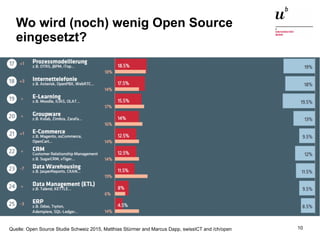 Open Source Software: Einsatz, Entwicklung und Forschung22. Februar 2016 10
Wo wird (noch) wenig Open Source
eingesetzt?
Quelle: Open Source Studie Schweiz 2015, Matthias Stürmer and Marcus Dapp, swissICT and /ch/open
 