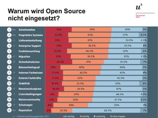 Open Source Software: Einsatz, Entwicklung und Forschung22. Februar 2016 11
Warum wird Open Source
nicht eingesetzt?
 