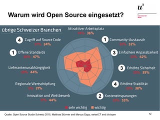 Open Source Software: Einsatz, Entwicklung und Forschung22. Februar 2016 12
Warum wird Open Source eingesetzt?
Quelle: Open Source Studie Schweiz 2015, Matthias Stürmer and Marcus Dapp, swissICT and /ch/open
1
1
2
3
3
4
4
 