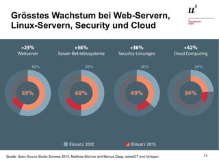 Open Source Software: Einsatz, Entwicklung und Forschung22. Februar 2016 13
Grösstes Wachstum bei Web-Servern,
Linux-Servern, Security und Cloud
11. November 2015 Open Source in der Unternehmenswelt – Linux als BeispielQuelle: Open Source Studie Schweiz 2015, Matthias Stürmer and Marcus Dapp, swissICT and /ch/open
 