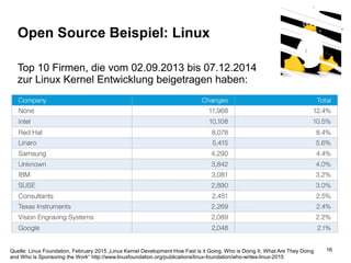 Open Source Software: Einsatz, Entwicklung und Forschung22. Februar 2016 16
Open Source Beispiel: Linux
Quelle: Linux Foundation, February 2015 „Linux Kernel Development How Fast is it Going, Who is Doing It, What Are They Doing
and Who is Sponsoring the Work“ http://www.linuxfoundation.org/publications/linux-foundation/who-writes-linux-2015
Top 10 Firmen, die vom 02.09.2013 bis 07.12.2014
zur Linux Kernel Entwicklung beigetragen haben:
 