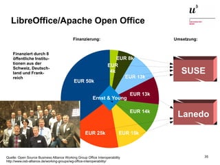 Open Source Software: Einsatz, Entwicklung und Forschung22. Februar 2016 35
LibreOffice/Apache Open Office
Ernst & Young
SUSE
Lanedo
Finanziert durch 8
öffentliche Institu-
tionen aus der
Schweiz, Deutsch-
land und Frank-
reich
EUR 50k
EUR 13k
EUR 13k
EUR
4k
EUR 8k
EUR 15k
EUR 14k
EUR 25k
Finanzierung: Umsetzung:
Quelle: Open Source Business Alliance Working Group Office Interoperability
http://www.osb-alliance.de/working-groups/wg-office-interoperability/
 