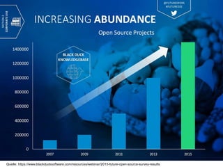 Open Source Software: Einsatz, Entwicklung und Forschung22. Februar 2016 5
Quelle: https://www.blackducksoftware.com/resources/webinar/2015-future-open-source-survey-results
 