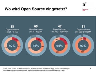 Open Source Software: Einsatz, Entwicklung und Forschung22. Februar 2016 8Quelle: Open Source Studie Schweiz 2015, Matthias Stürmer and Marcus Dapp, swissICT and /ch/open
(http://www.ch-open.ch/fileadmin/user_upload/initiativen/ossstudie/OSSStudieSchweiz2015.pdf)
Wo wird Open Source eingesetzt?
 