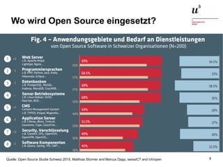 Open Source Software: Einsatz, Entwicklung und Forschung22. Februar 2016 9Quelle: Open Source Studie Schweiz 2015, Matthias Stürmer and Marcus Dapp, swissICT and /ch/open
Wo wird Open Source eingesetzt?
 