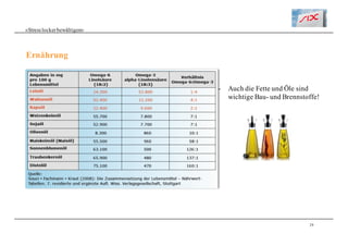 29
«Stresslockerbewältigen»
Ernährung
- Auch die Fette und Öle sind
wichtige Bau- und Brennstoffe!
 