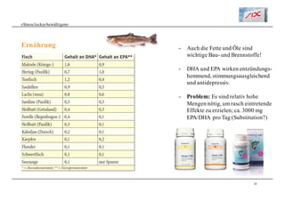 30
«Stresslockerbewältigen»
Ernährung - Auch die Fette und Öle sind
wichtige Bau- und Brennstoffe!
- DHA und EPA wirken entzündungs-
hemmend, stimmungsausgleichend
und antidepressiv.
- Problem: Es sind relativ hohe
Mengen nötig, um rasch eintretende
Effekte zu erzielen; ca. 3000 mg
EPA/DHA pro Tag (Substitution?)
 