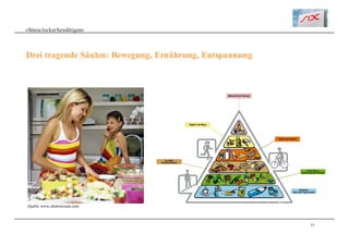 35
«Stresslockerbewältigen»
Drei tragende Säulen: Bewegung, Ernährung, Entspannung
Quelle: www.elternwissen.com
 