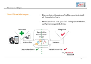 42
«Stresslockerbewältigen»
Neue Dienstleistungen - Die Apotheken-Gruppierung TopPharm positioniert sich
als Gesundheits-Coach.
- Daraus entstehen auch ganz neue Managed-Care-Modelle
der Versicherungen (z.B. Swica)
 