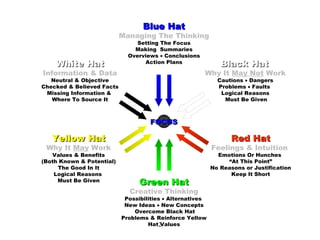 Blue Hat
                           Managing The Thinking
                                Setting The Focus
                               Making Summaries
                             Overviews • Conclusions
    White Hat                     Action Plans                Black Hat
Information & Data                                     Why It May Not Work
   Neutral & Objective                                       Cautions • Dangers
Checked & Believed Facts                                     Problems • Faults
 Missing Information &                                        Logical Reasons
   Where To Source It                                          Must Be Given



                                    FOCUS

   Yellow Hat                                                    Red Hat
 Why It May Work                                           Feelings & Intuition
   Values & Benefits                                         Emotions Or Hunches
(Both Known & Potential)                                        “At This Point”
     The Good In It                                        No Reasons or Justification
    Logical Reasons                                              Keep It Short
     Must Be Given               Green Hat
                             Creative Thinking
                            Possibilities • Alternatives
                            New Ideas • New Concepts
                               Overcome Black Hat
                           Problems & Reinforce Yellow
                                    Hat2 Values
 