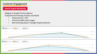 Search Engine Marketing
Badged as Google Partner Agency
Outperformed existing industry standards
• Delivered 5% + CTR
• Achieved 200% clicks target
• Best branding deals in Google Display Network
Customer Engagement