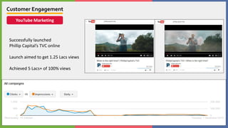 Successfully launched
Phillip Capital’s TVC online
Launch aimed to get 1.25 Lacs views
Achieved 5 Lacs+ of 100% views
YouTube Marketing
Customer Engagement