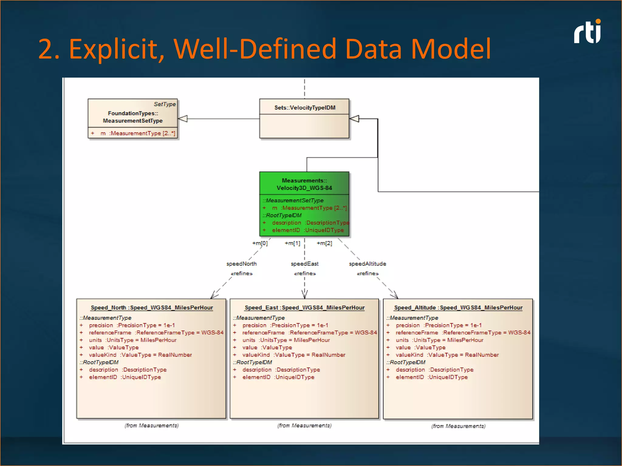2. Explicit, Well-Defined Data Model
 