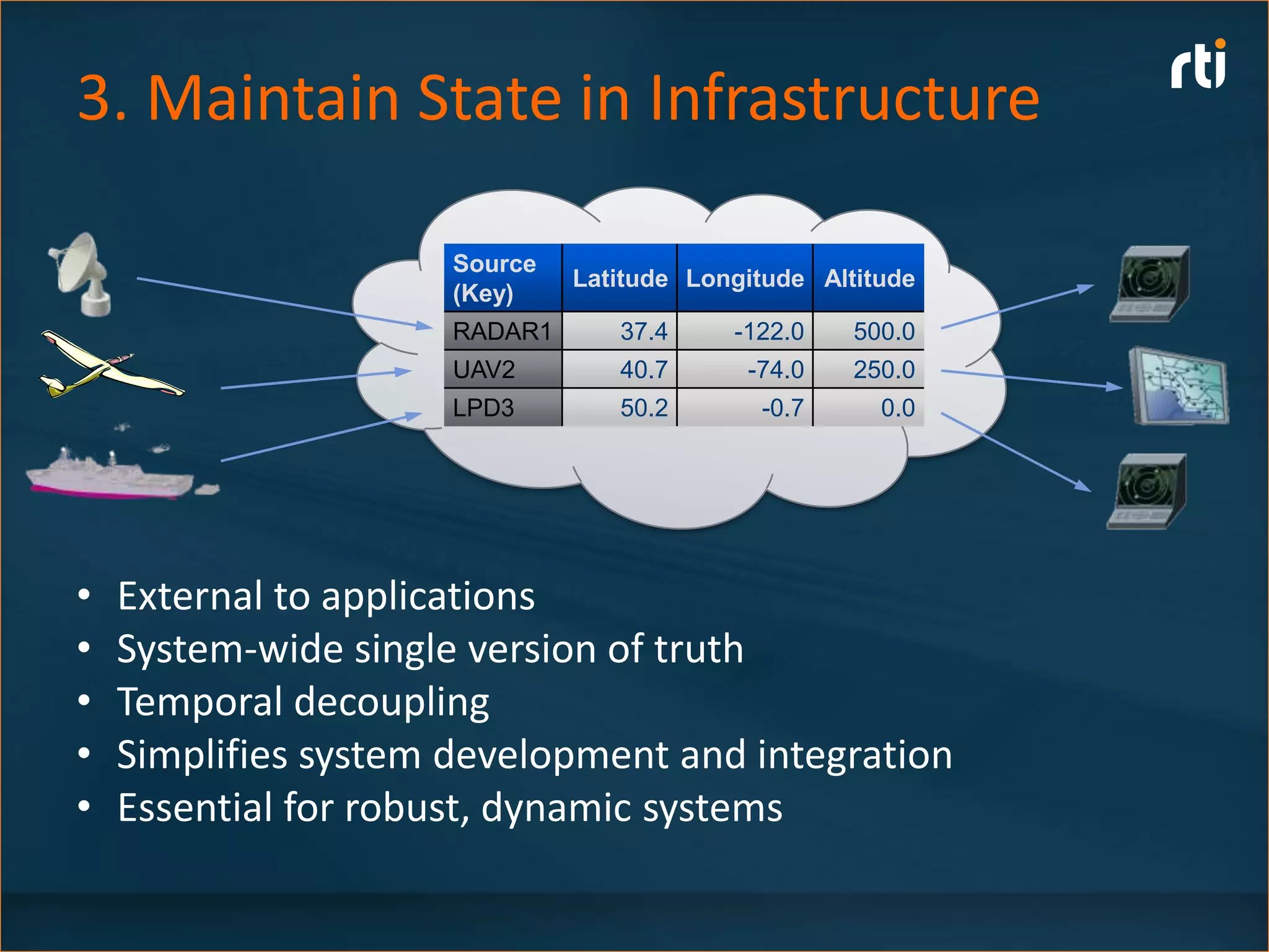 3. Maintain State in Infrastructure

                      Source
                               Latitude Longitude Altitude
                      (Key)
                      RADAR1      37.4     -122.0    500.0
                      UAV2        40.7      -74.0    250.0
                      LPD3        50.2       -0.7      0.0




•   External to applications
•   System-wide single version of truth
•   Temporal decoupling
•   Simplifies system development and integration
•   Essential for robust, dynamic systems
 