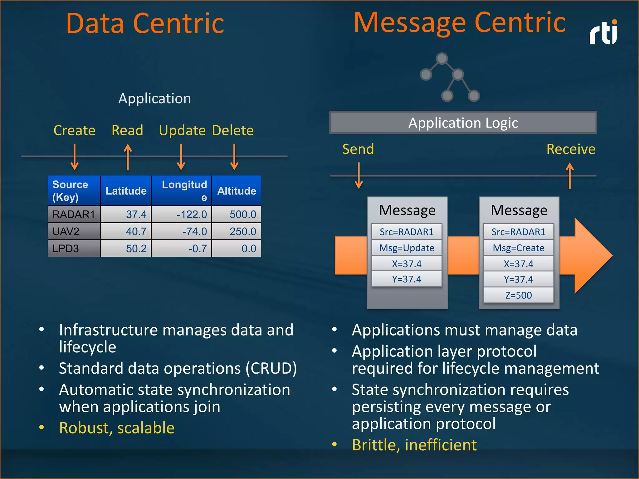 Data Centric                            Message Centric

            Application

 Create Read Update Delete                            Application Logic
                                          Send                                 Receive

 Source              Longitud
          Latitude            Altitude
 (Key)                      e
 RADAR1      37.4      -122.0    500.0           Message          Message
 UAV2        40.7       -74.0    250.0           Src=RADAR1       Src=RADAR1
 LPD3        50.2        -0.7      0.0           Msg=Update       Msg=Create
                                                   X=37.4           X=37.4
                                                   Y=37.4           Y=37.4
                                                                    Z=500


• Infrastructure manages data and        • Applications must manage data
  lifecycle                              • Application layer protocol
• Standard data operations (CRUD)          required for lifecycle management
• Automatic state synchronization        • State synchronization requires
  when applications join                   persisting every message or
• Robust, scalable                         application protocol
                                         • Brittle, inefficient
 