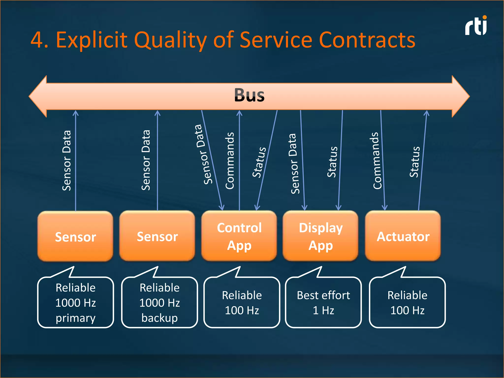 4. Explicit Quality of Service Contracts



                 Sensor Data
   Sensor Data




                                Commands
                               Control     Display
  Sensor         Sensor                                  Actuator
                                App         App

  Reliable       Reliable
                               Reliable    Best effort    Reliable
  1000 Hz        1000 Hz
                               100 Hz         1 Hz        100 Hz
  primary        backup
 