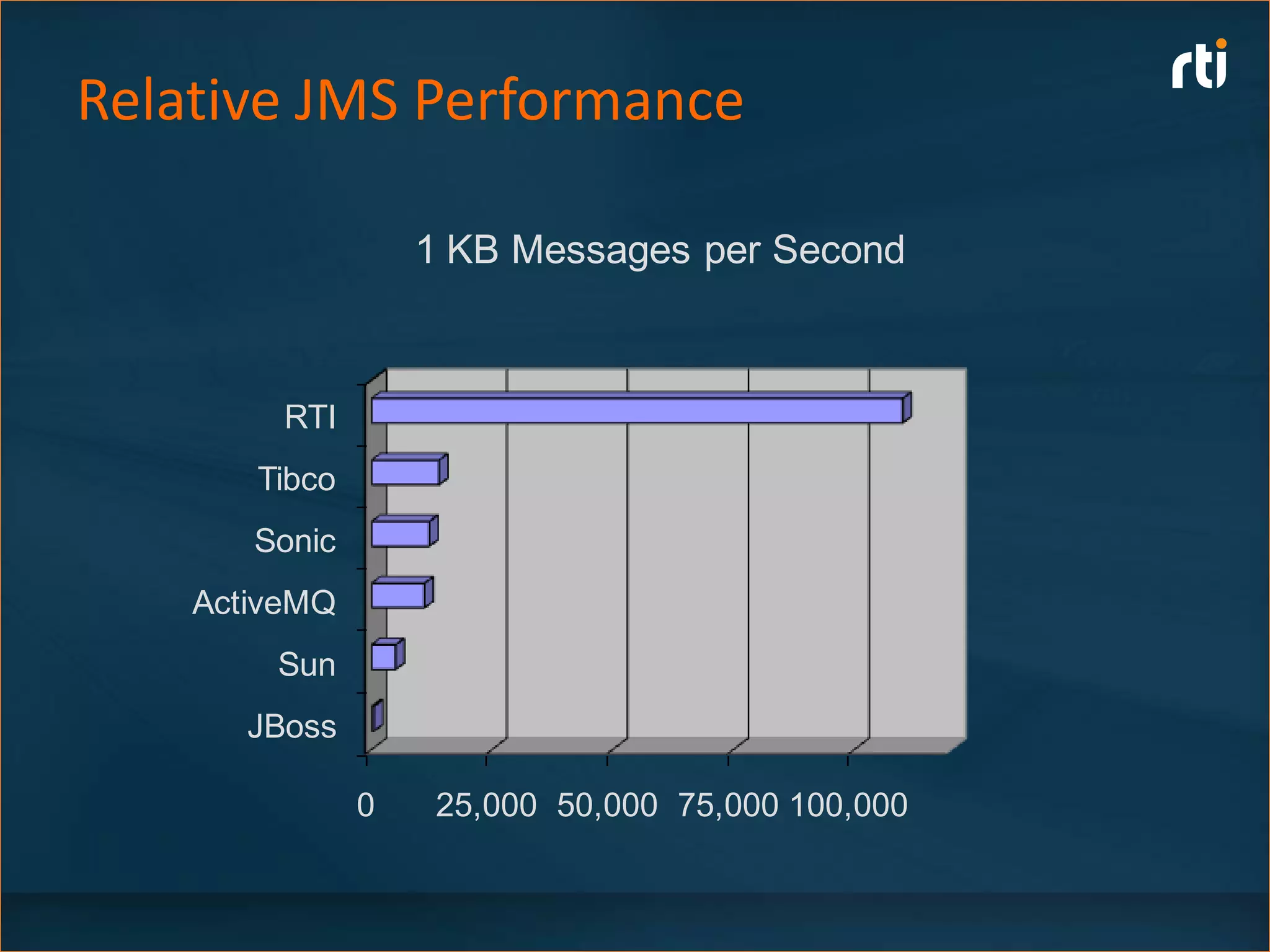 Relative JMS Performance

                   1 KB Messages per Second



         RTI
       Tibco
       Sonic
    ActiveMQ
        Sun
       JBoss

               0    25,000 50,000 75,000 100,000
 