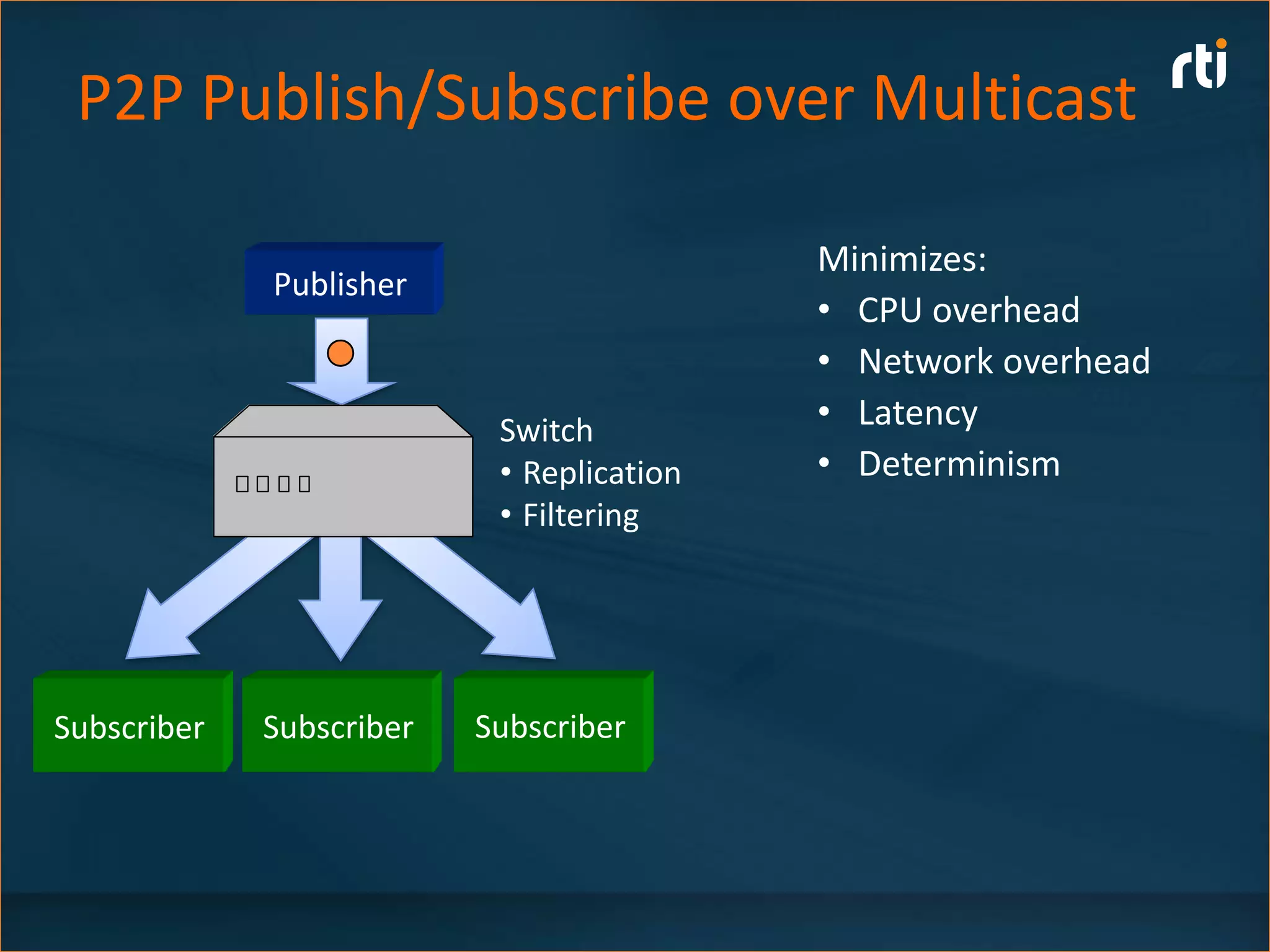 P2P Publish/Subscribe over Multicast

                                           Minimizes:
             Publisher
                                           • CPU overhead
                                           • Network overhead
                           Switch          • Latency
                           • Replication   • Determinism
                           • Filtering




Subscriber   Subscriber   Subscriber
 