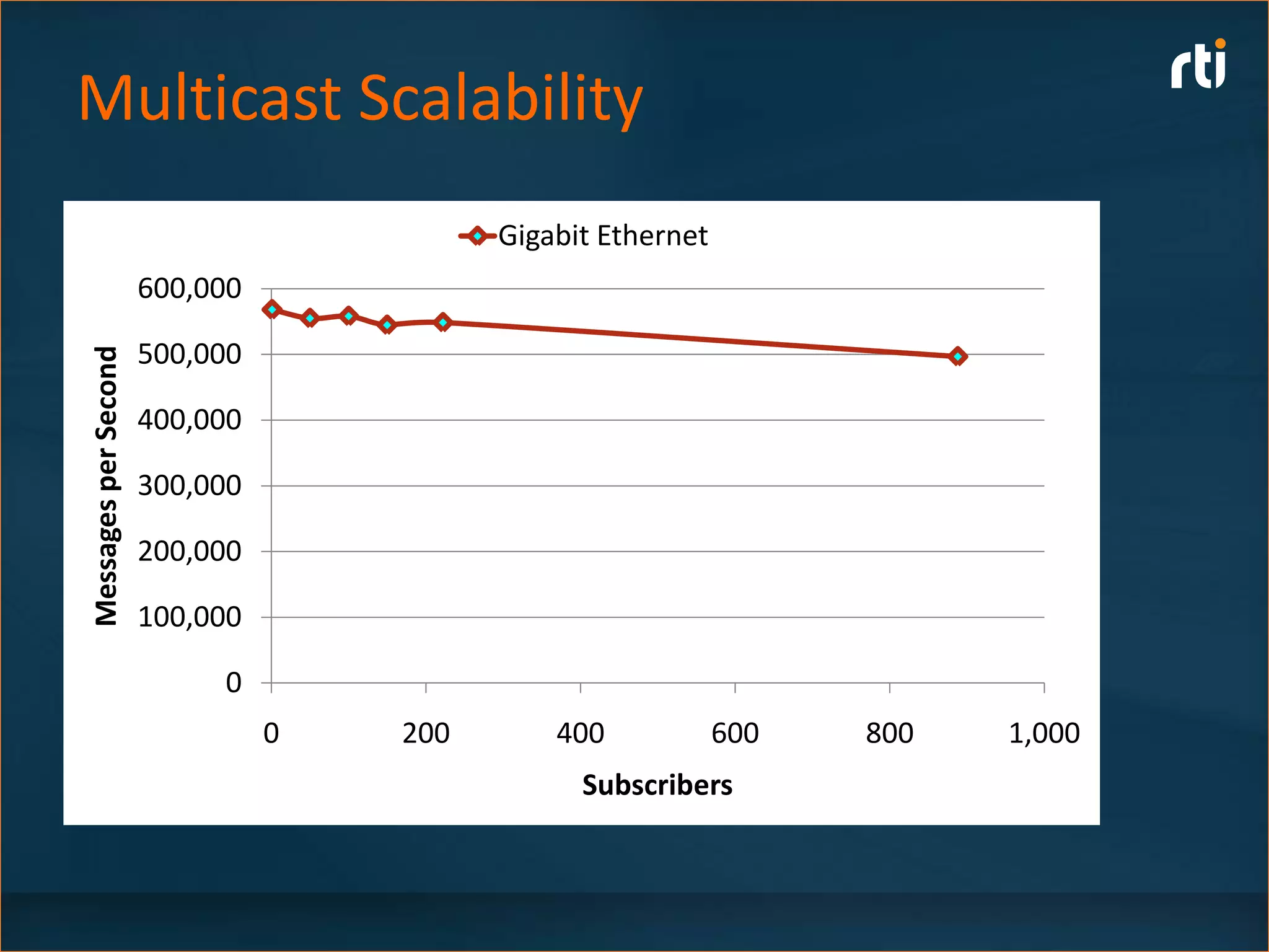 Multicast Scalability
                                          Gigabit Ethernet
                      600,000

                      500,000
Messages per Second




                      400,000

                      300,000

                      200,000

                      100,000

                           0
                                0   200       400            600   800   1,000
                                                Subscribers
 