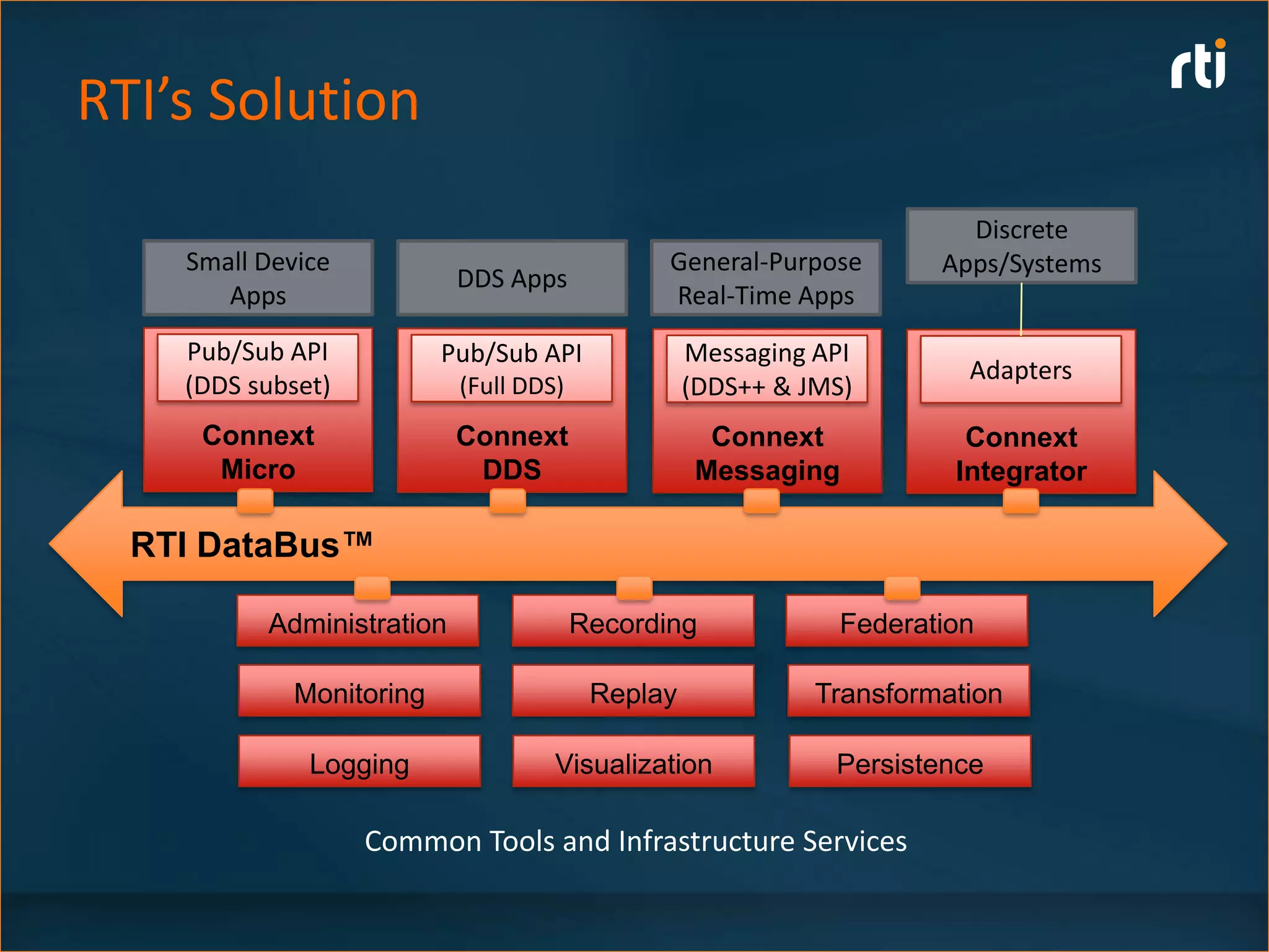 RTI’s Solution
                                                                       Discrete
    Small Device                               General-Purpose       Apps/Systems
                           DDS Apps
       Apps                                    Real-Time Apps
    Pub/Sub API          Pub/Sub API              Messaging API
                                                                       Adapters
    (DDS subset)           (Full DDS)             (DDS++ & JMS)
     Connext               Connext                  Connext            Connext
      Micro                 DDS                    Messaging          Integrator

  RTI DataBus™

          Administration                Recording             Federation

            Monitoring                   Replay             Transformation

              Logging               Visualization            Persistence

                   Common Tools and Infrastructure Services
 