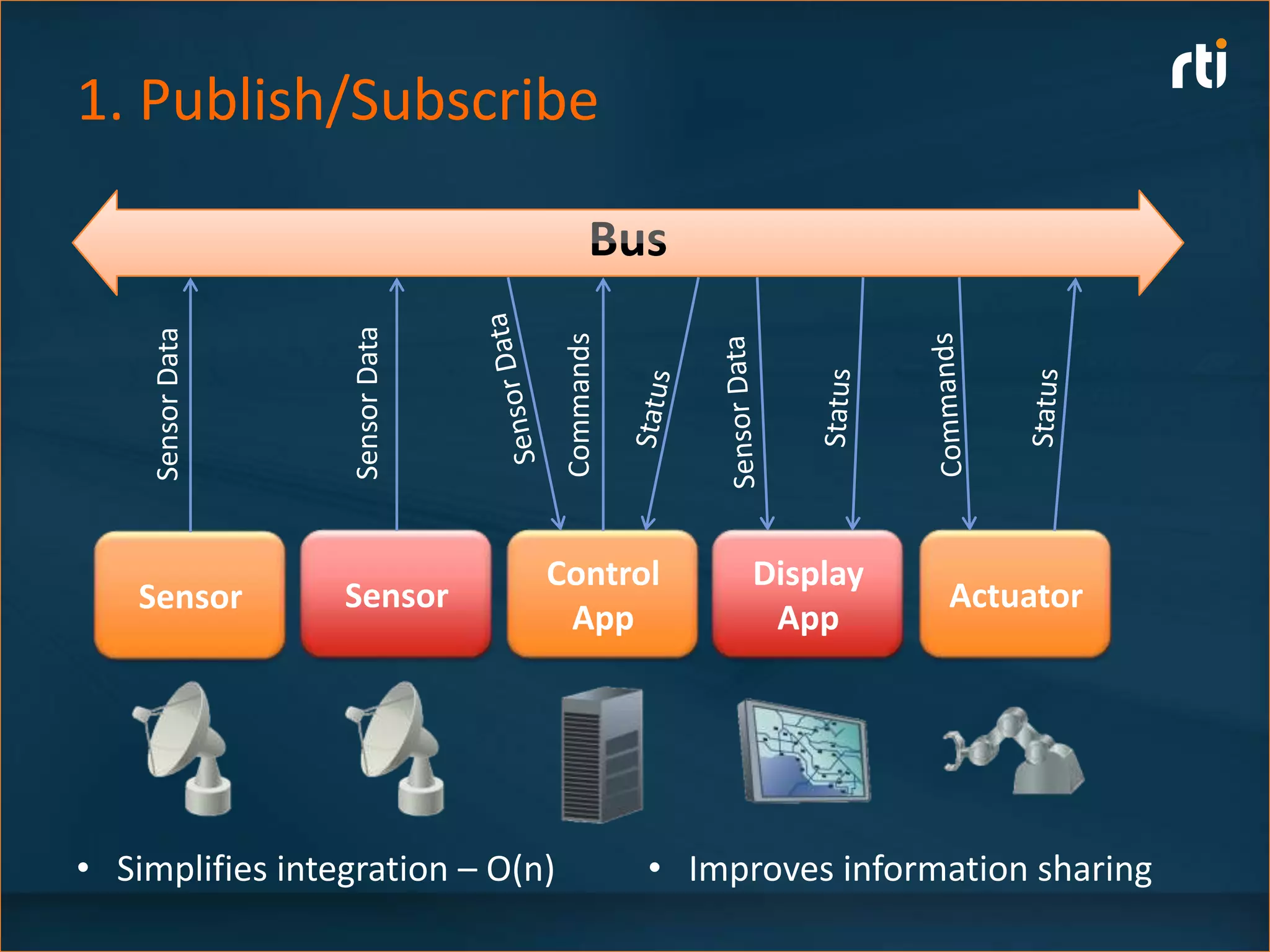 1. Publish/Subscribe



                   Sensor Data
     Sensor Data




                                  Commands
                                 Control           Display
    Sensor         Sensor                                     Actuator
                                  App               App




• Simplifies integration – O(n)              • Improves information sharing
 