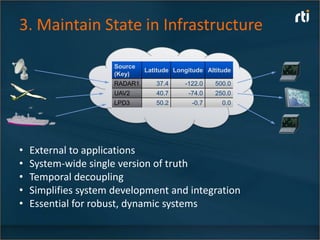 3. Maintain State in Infrastructure

                      Source
                               Latitude Longitude Altitude
                      (Key)
                      RADAR1      37.4     -122.0    500.0
                      UAV2        40.7      -74.0    250.0
                      LPD3        50.2       -0.7      0.0




•   External to applications
•   System-wide single version of truth
•   Temporal decoupling
•   Simplifies system development and integration
•   Essential for robust, dynamic systems
 